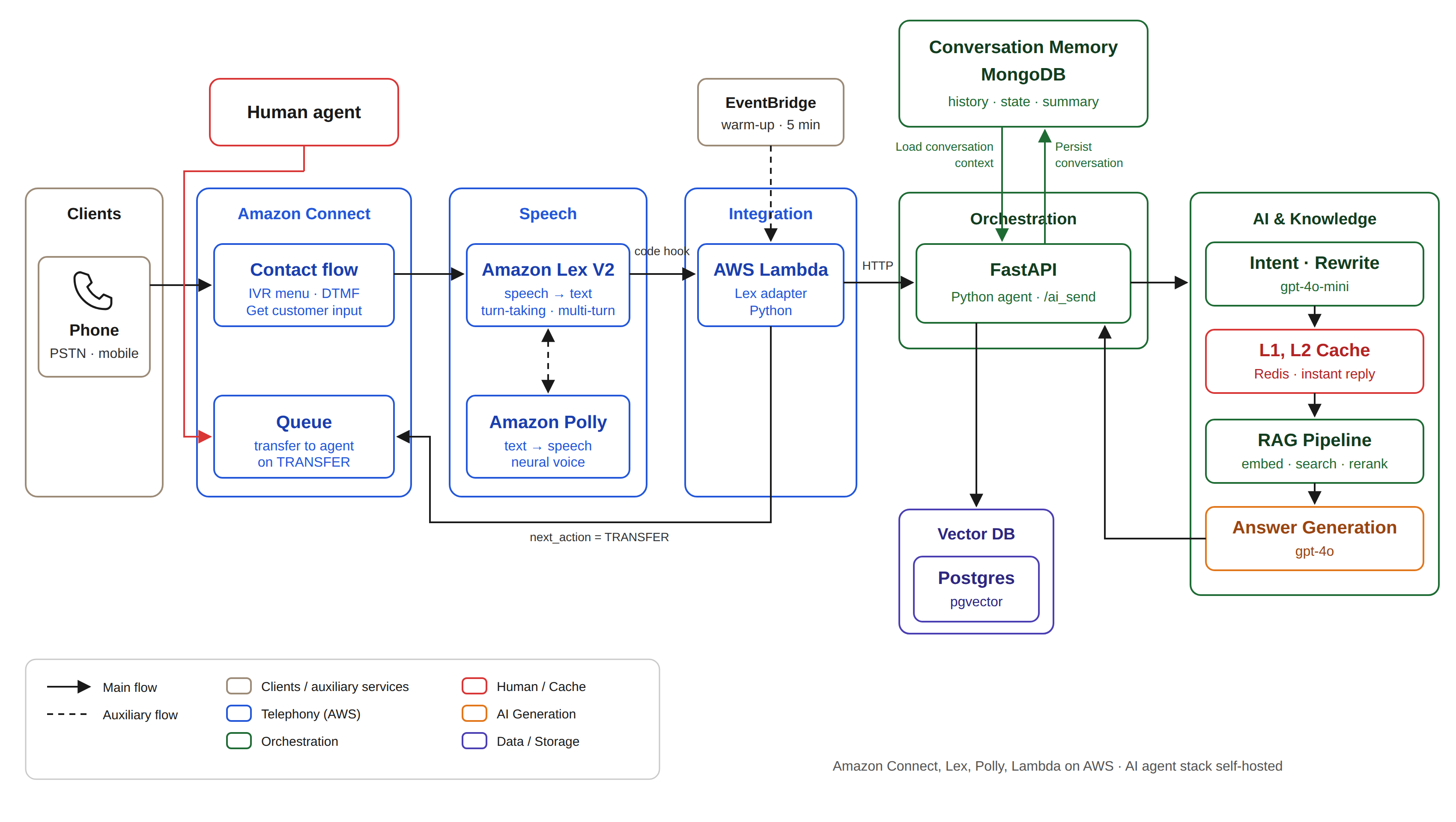 Amazon Connect architecture diagram