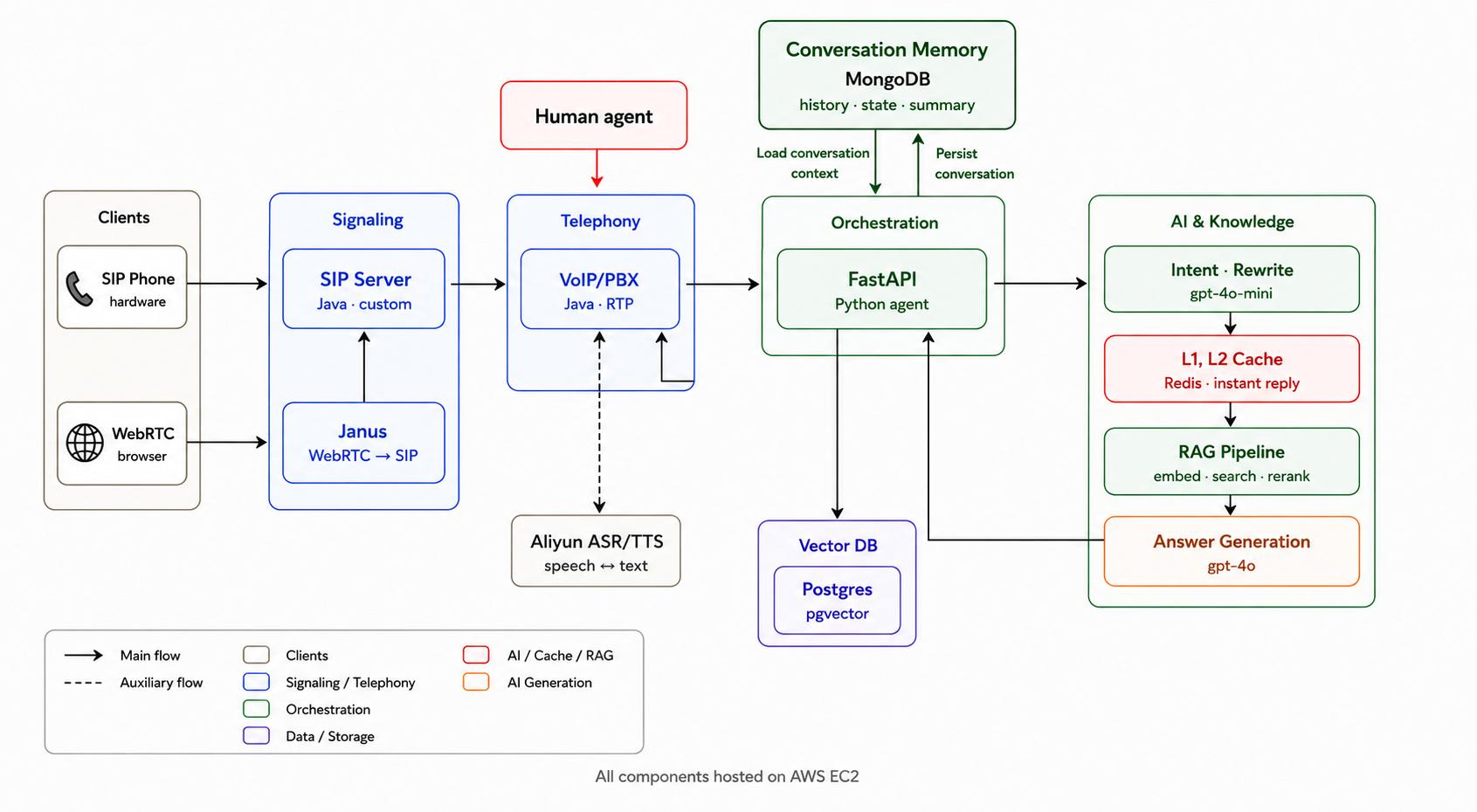 In-house VoIP architecture diagram